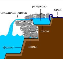 Декоративен водопад Декоративен водопад